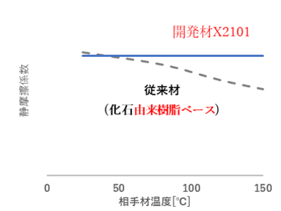 非可食バイオマス由来樹脂を使用した摩擦材を新開発