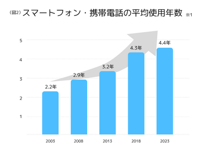 ２０万円まで補償！ スマホ保険「プロプラン」の提供開始