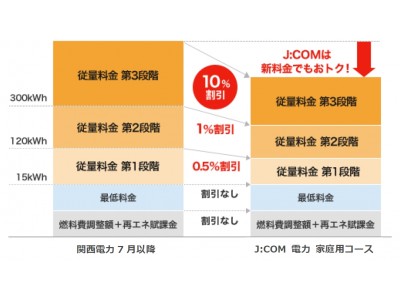関西エリアにおける J Com 電力 の料金値下げについて 企業リリース 日刊工業新聞 電子版