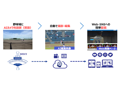 野球の自動撮影を可能にするAIカメラサービスSTADIUM TUBE Double Playをリリース【NTTSportict】