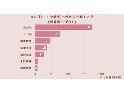 【調査結果】女の子(小・中学生)が好きな芸能人は？1位は『NiziU』！