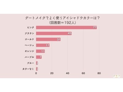 ＜調査結果＞デートメイクでよく使うアイシャドウカラーは？1位『ピンク』！