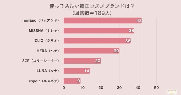 ＜調査結果＞使ってみたい韓国コスメブランドは？1位『rom&nd（ロムアンド）』！