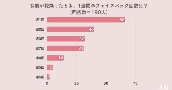 ＜調査結果＞お肌が乾燥したとき、1週間のフェイスパック回数は？1位『週1回』！