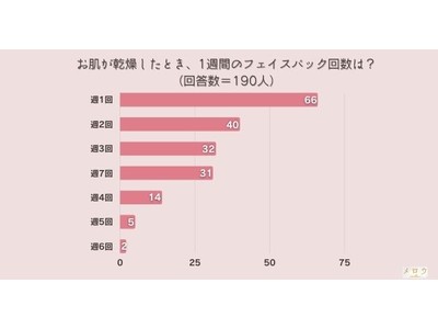 ＜調査結果＞お肌が乾燥したとき、1週間のフェイスパック回数は？1位『週1回』！