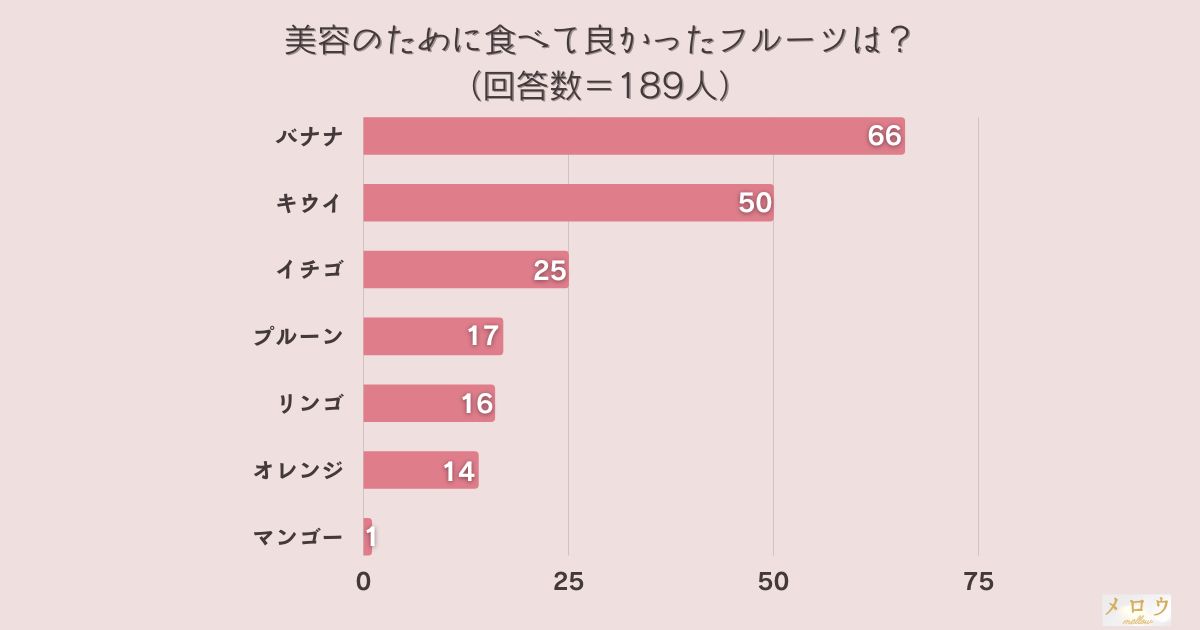 ＜調査結果＞美容のために食べて良かったフルーツは？1位『バナナ』！