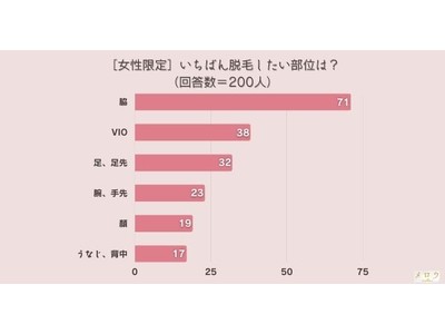 ＜調査結果＞［女性限定］いちばん脱毛したい部位は？1位『脇』！