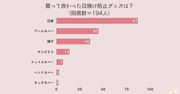 ＜調査結果＞買って良かった日焼け防止グッズは？1位『日傘』！