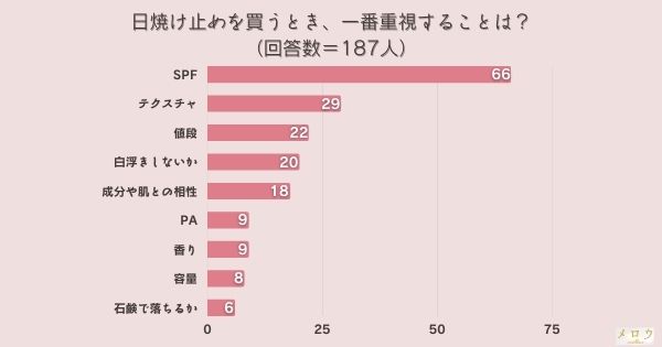 ＜調査結果＞日焼け止めを買うとき一番重視することは？1位『SPF』！