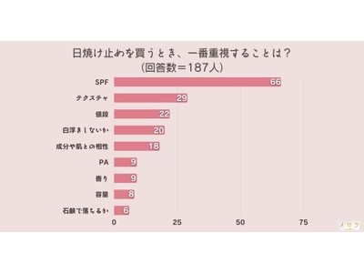 ＜調査結果＞日焼け止めを買うとき一番重視することは？1位『SPF』！