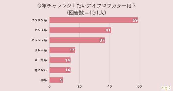 ＜調査結果＞今年チャレンジしたいアイブロウカラーは？1位『ブラウン系』！