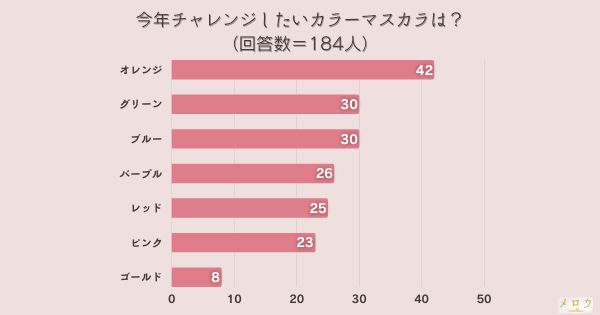 ＜調査結果＞今年チャレンジしたいカラーマスカラは？1位『オレンジ』！