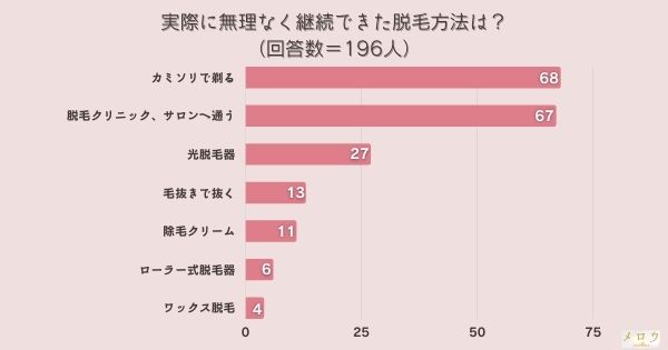 ＜調査結果＞実際に無理なく継続できた脱毛方法は？1位『カミソリで剃る』！