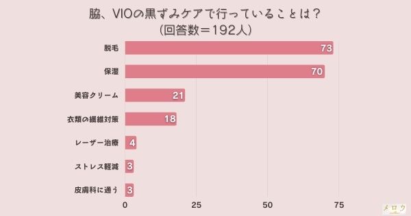 ＜調査結果＞脇、VIOの黒ずみケアで行っていることは？1位『脱毛』！