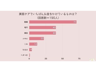 ＜調査結果＞美容ケアでいちばんお金をかけているものは？1位『乾燥』！