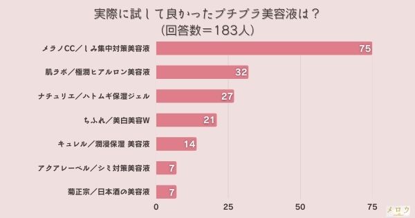 ＜調査結果＞実際に試して良かったプチプラ美容液は？1位『メラノCC／しみ集中対策美容液』！