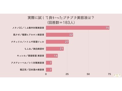 ＜調査結果＞実際に試して良かったプチプラ美容液は？1位『メラノCC／しみ集中対策美容液』！