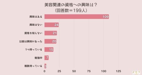 ＜調査結果＞美容関連の資格への興味は？1位『興味はある』！