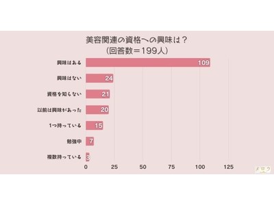 ＜調査結果＞美容関連の資格への興味は？1位『興味はある』！