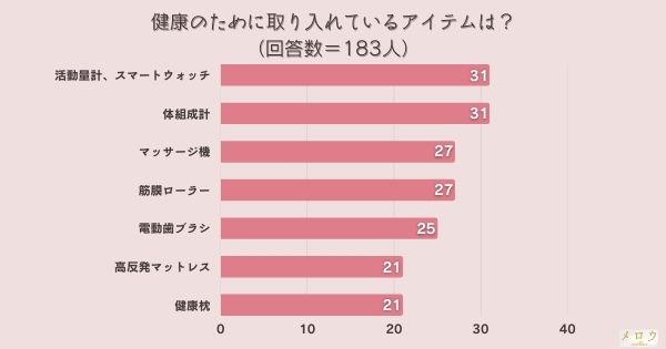＜調査結果＞健康のために取り入れているアイテムは？同率1位『活動量計、スマートウォッチ』と『体組成計』！