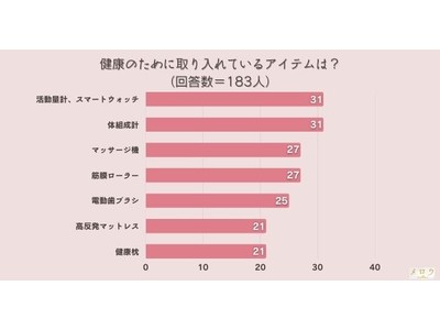 ＜調査結果＞健康のために取り入れているアイテムは？同率1位『活動量計、スマートウォッチ』と『体組成計』！