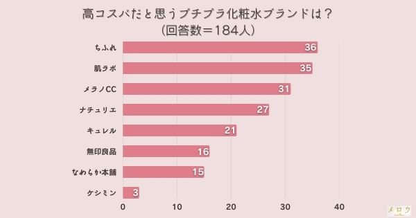 ＜調査結果＞高コスパだと思うプチプラ化粧水ブランドは？1位『ちふれ』！