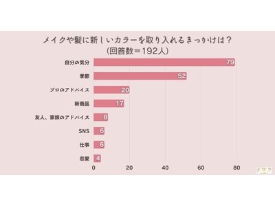 ＜調査結果＞メイクや髪に新しいカラーを取り入れるきっかけは？1位『自分の気分』！