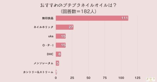 ＜調査結果＞おすすめのプチプラネイルオイルは？1位『無印良品』！