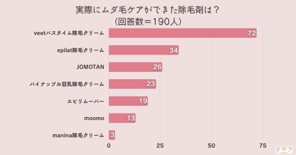 ＜調査結果＞実際にムダ毛ケアができた除毛剤は？1位『veetバスタイム除毛クリーム』！