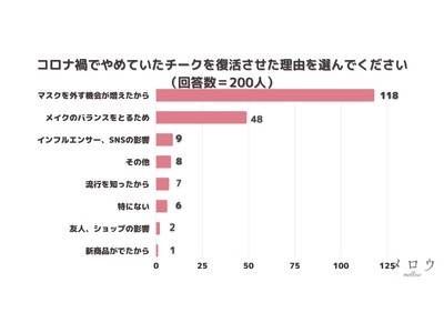 ＜調査結果＞コロナ禍でやめていたチークを復活させた理由を選んでください　1位『マスクを外す機会が増えたから』！