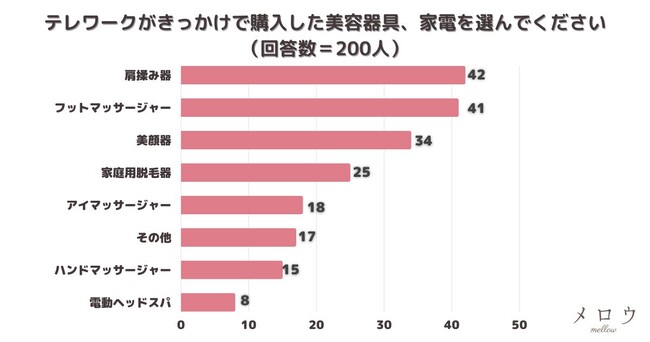 ＜調査結果＞テレワークがきっかけで購入した美容器具、家電を選んでください1位『肩揉み器』！