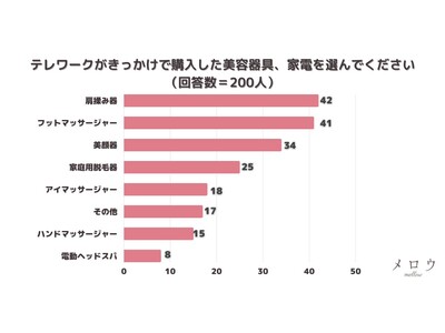 ＜調査結果＞テレワークがきっかけで購入した美容器具、家電を選んでください1位『肩揉み器』！