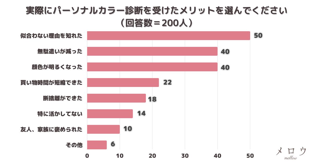 ＜調査結果＞実際にパーソナルカラー診断を受けたメリットを選んでください1位『似合わない理由を知れた』！