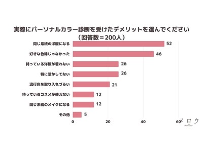 ＜調査結果＞実際にパーソナルカラー診断を受けたデメリットを選んでください1位『同じ系統の洋服になる』！