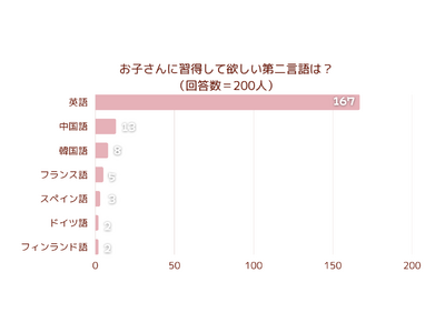 【調査結果】お子さんに習得して欲しい第二言語は？1位は『英語』！