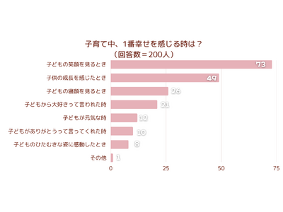 【調査結果】子育て中、1番幸せを感じる時は？1位は『子どもの笑顔を見るとき』！