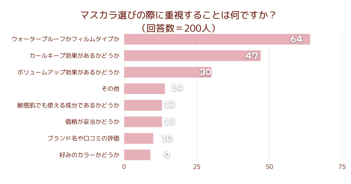 ＜調査結果＞マスカラ選びの際に重視することは何ですか？1位『ウォータープルーフかフィルムタイプか』！