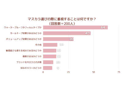 ＜調査結果＞マスカラ選びの際に重視することは何ですか？1位『ウォータープルーフかフィルムタイプか』！