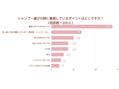 ＜調査結果＞シャンプー選びの時に重視しているポイントはどこですか？1位『髪質に合ったものかどうか』！