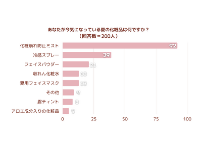 ＜調査結果＞あなたが今気になっている夏の化粧品は何ですか？1位『化粧崩れ防止ミスト』！