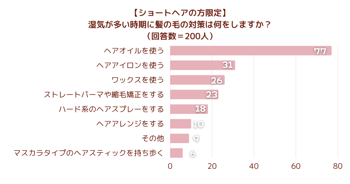 【調査結果】【ショートヘアの方限定】湿気が多い時期に髪の毛の対策は何をしますか？1位は『ヘアオイルを使う』！