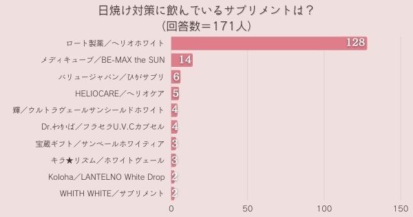 ＜調査結果＞日焼け対策に飲んでいるサプリメントは？1位は『ロート製薬／ヘリオホワイト』！