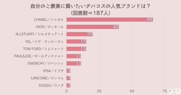 ＜調査結果＞自分のご褒美に買いたいデパコスの人気ブランドは？1位は『CHANEL／シャネル』！