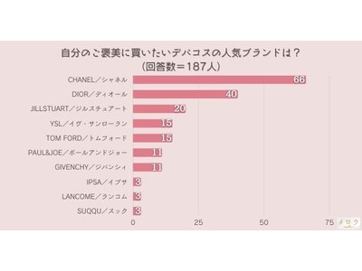 ＜調査結果＞自分のご褒美に買いたいデパコスの人気ブランドは？1位は『CHANEL／シャネル』！