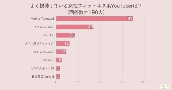＜調査結果＞よく視聴している女性フィットネス系YouTuberは？1位は『Marina Takewaki』！