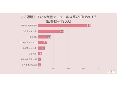 ＜調査結果＞よく視聴している女性フィットネス系YouTuberは？1位は『Marina Takewaki』！