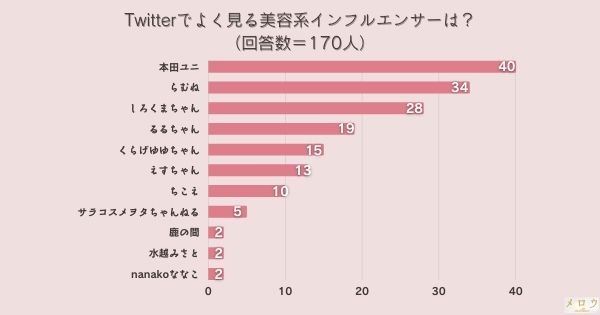 ＜調査結果＞Twitterでよく見る美容系インフルエンサーは？1位は『本田ユニ』！