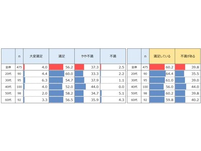 約4割が現在のスキンケアに何かしらのお悩みありスキンケア品購入の際は「自分の肌に合うか」「効果」「価格」を重視