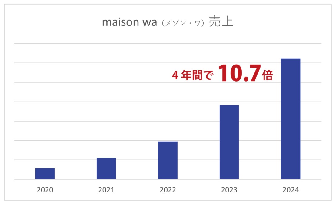 4年間で売上10.7倍　パリで好調！　ヒアルロン酸の2倍以上の保水力　納豆由来のスキンケア化粧品