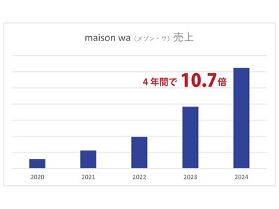 4年間で売上10.7倍　パリで好調！　ヒアルロン酸の2倍以上の保水力　納豆由来のスキンケア化粧品